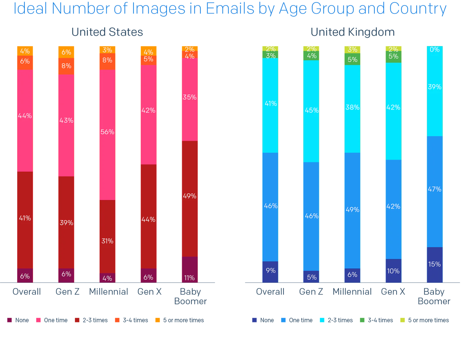 Bar chart of U.S./U.K. split of Ideal Number of Images in an Email